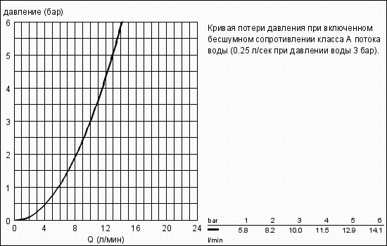 Показатели давления смесителей Grohe BauClassic 23161000 и 23162000